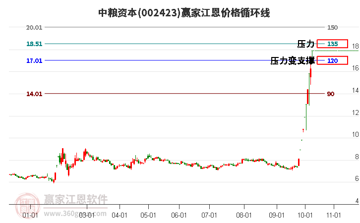 002423中粮资本江恩价格循环线工具