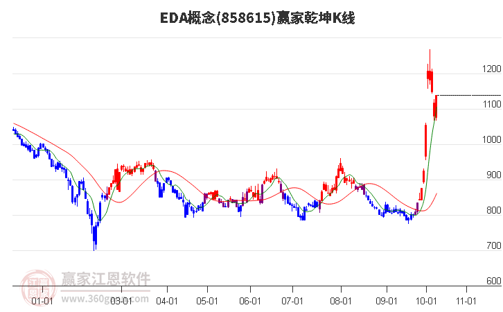 858615EDA赢家乾坤K线工具