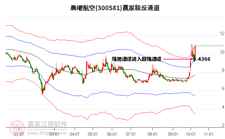 300581晨曦航空赢家极反通道工具