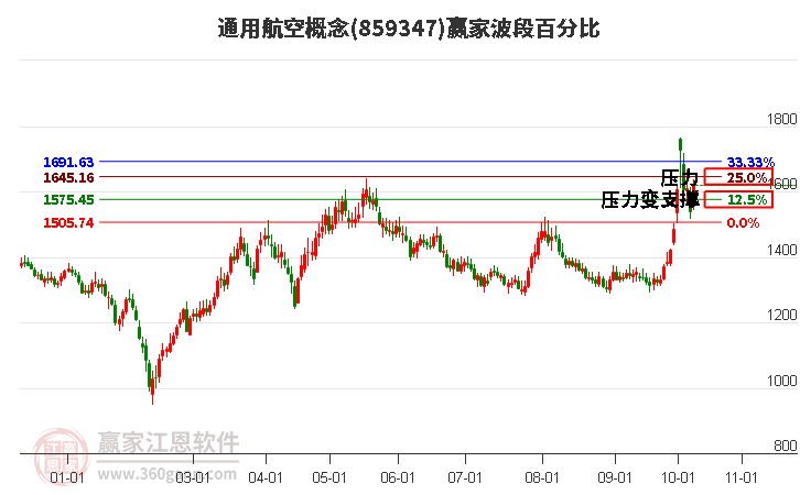 通用航空概念波段百分比工具