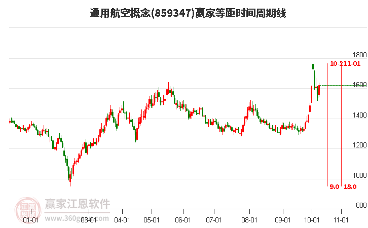 通用航空概念等距时间周期线工具