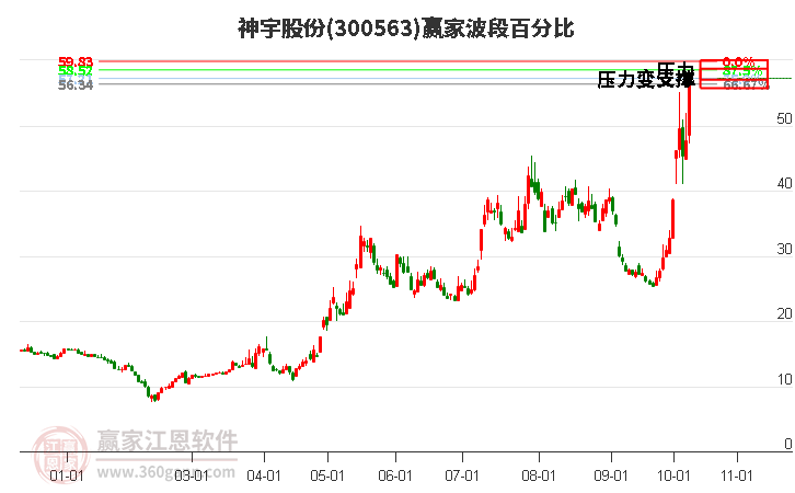 300563神宇股份赢家波段百分比工具