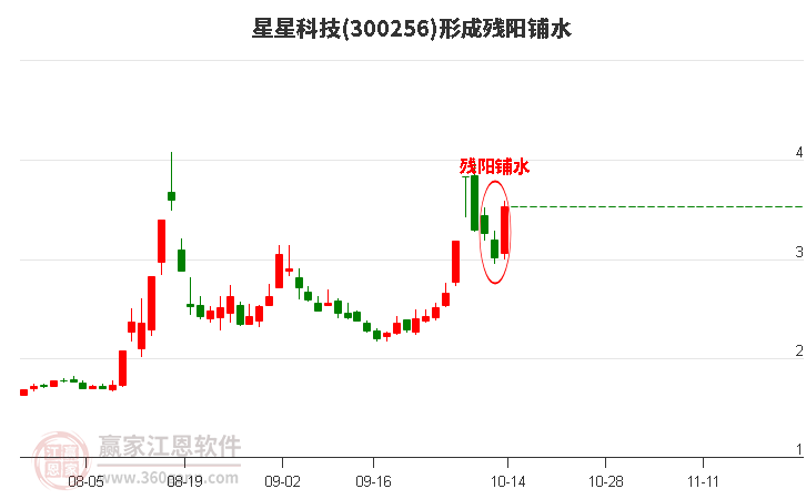 星星科技300256形成残阳铺水形态