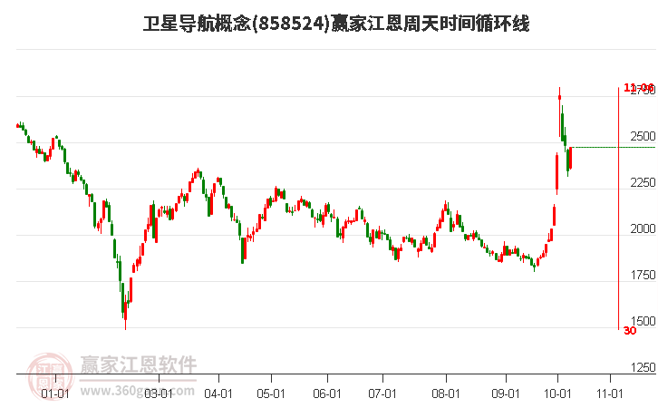 卫星导航概念江恩周天时间循环线工具