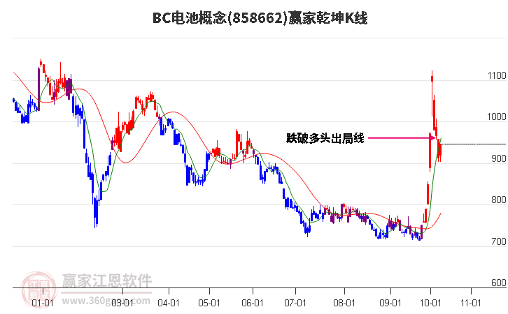 858662BC电池赢家乾坤K线工具