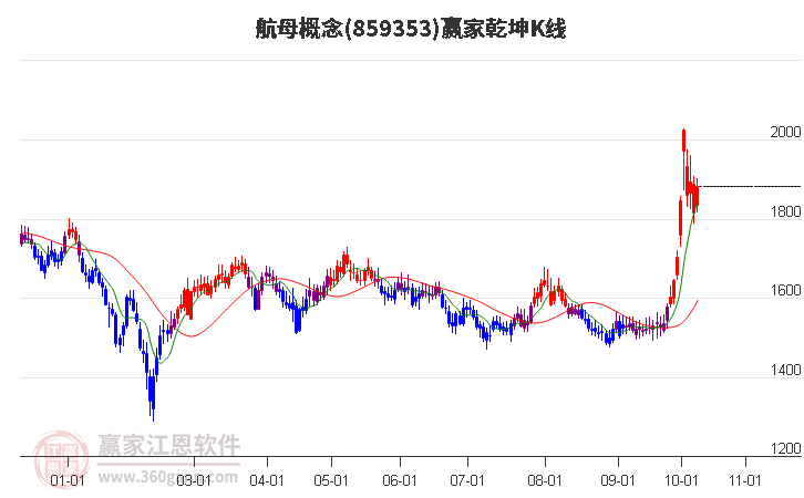 859353航母赢家乾坤K线工具