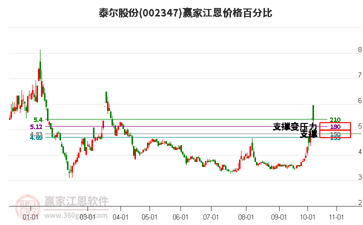 002347泰尔股份江恩价格百分比工具