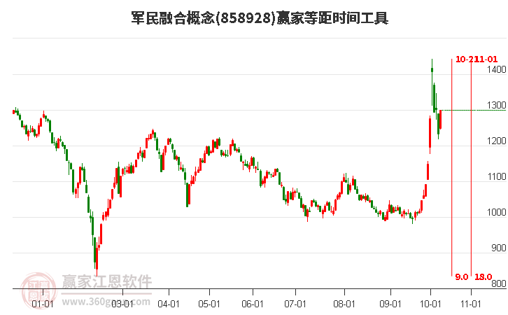 军民融合概念等距时间周期线工具