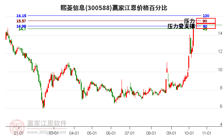 300588熙菱信息江恩价格百分比工具