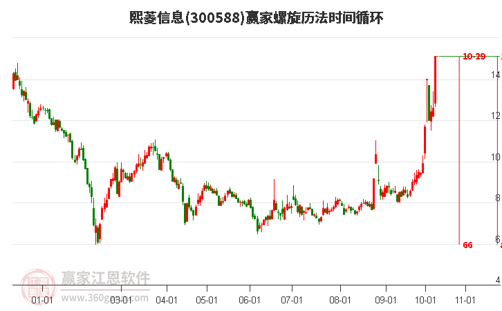 300588熙菱信息螺旋历法时间循环工具