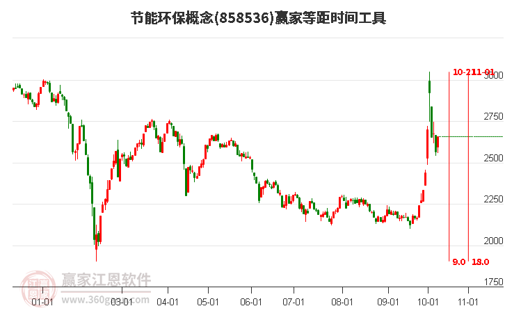 节能环保概念赢家等距时间周期线工具