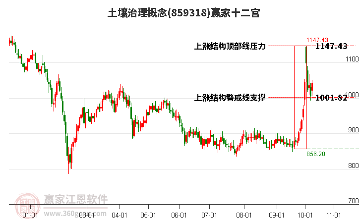 859318土壤治理赢家十二宫工具