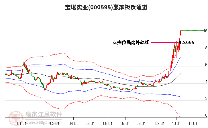 000595宝塔实业赢家极反通道工具