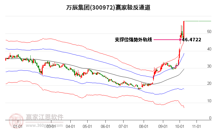 300972万辰集团赢家极反通道工具