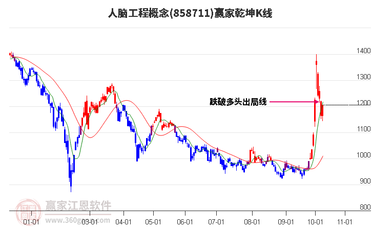 858711人脑工程赢家乾坤K线工具