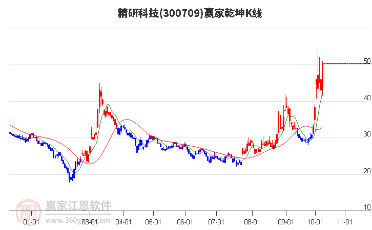 300709精研科技赢家乾坤K线工具