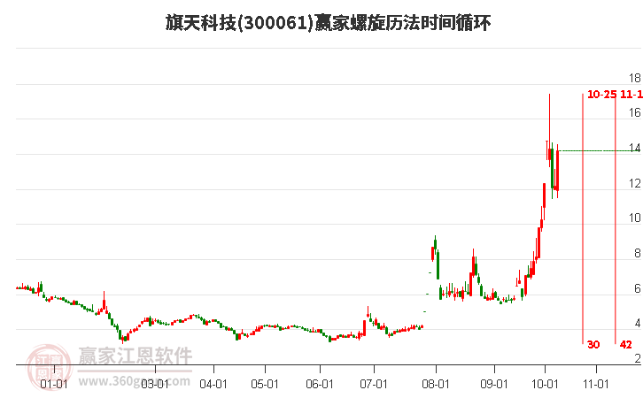 300061旗天科技螺旋历法时间循环工具