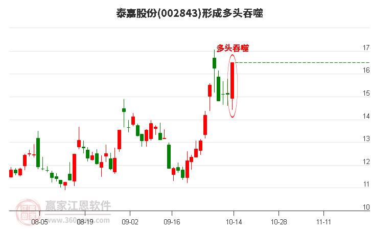 002843泰嘉股份形成阳包阴组合形态