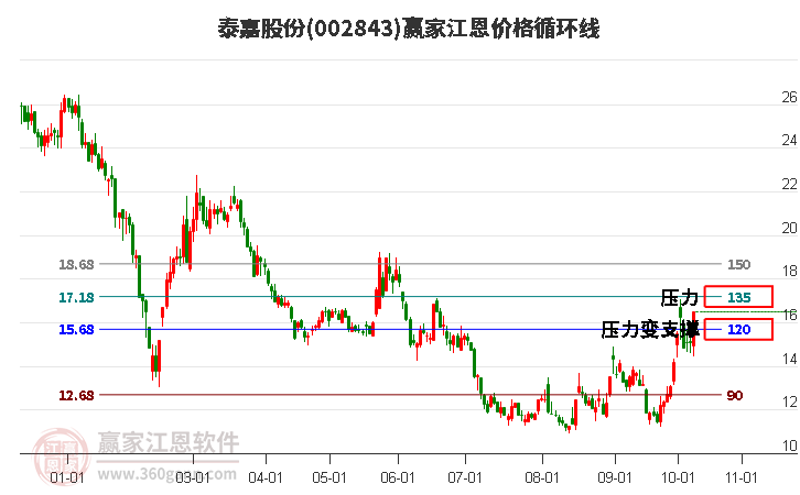 002843泰嘉股份江恩价格循环线工具