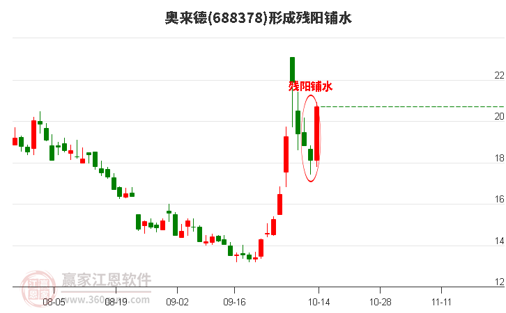 奧來德688378形成殘陽鋪水形態(tài)