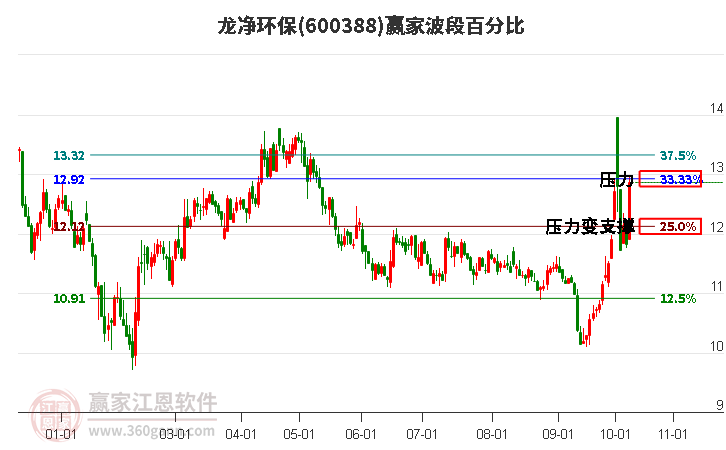 600388龙净环保波段百分比工具