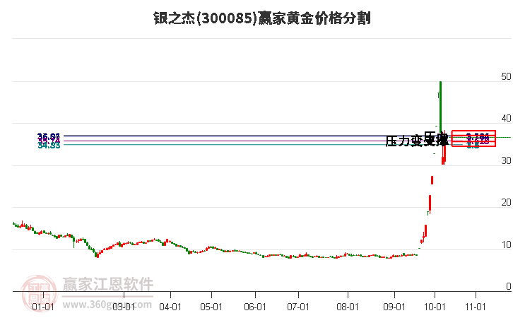 300085银之杰黄金价格分割工具