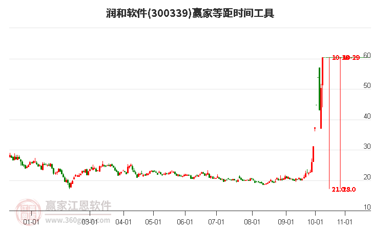 300339润和软件赢家等距时间周期线工具