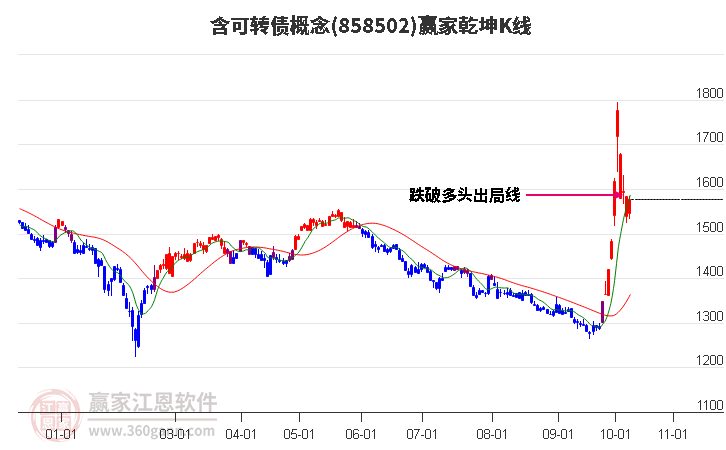 858502含可转债赢家乾坤K线工具