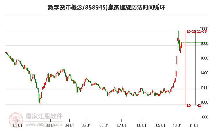 数字货币概念螺旋历法时间循环工具