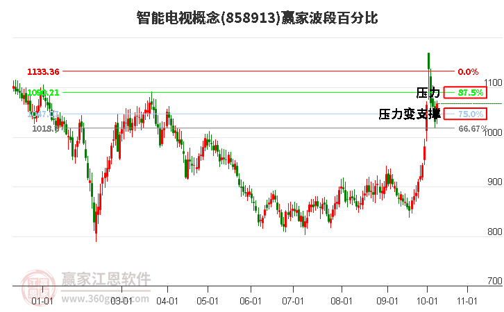 智能电视概念赢家波段百分比工具