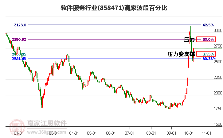 软件服务行业波段百分比工具