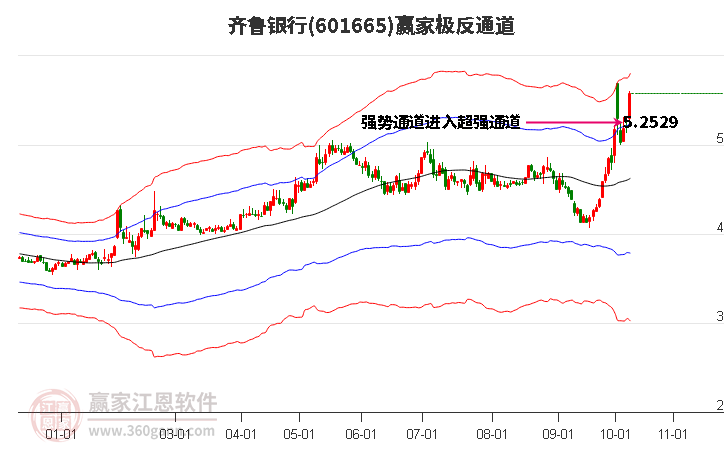 601665齐鲁银行赢家极反通道工具