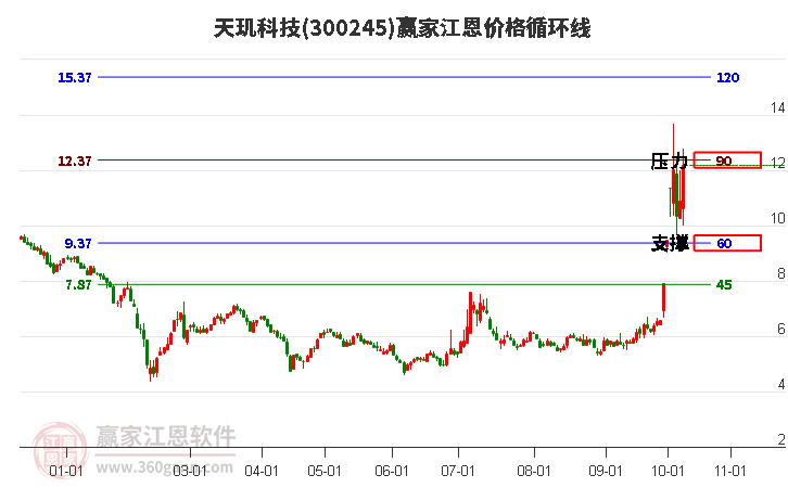 300245天玑科技江恩价格循环线工具