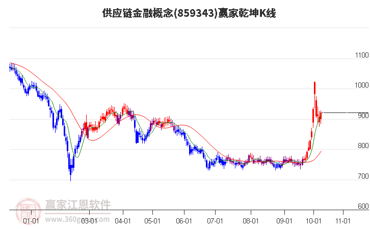 859343供应链金融赢家乾坤K线工具