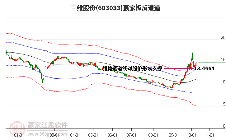 603033三维股份赢家极反通道工具