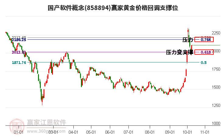 国产软件概念黄金价格回调支撑位工具