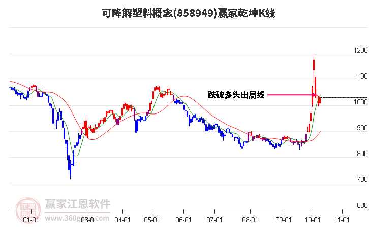 858949可降解塑料赢家乾坤K线工具