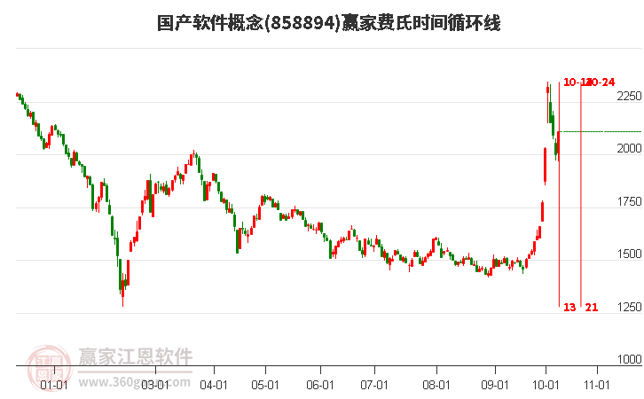 国产软件概念费氏时间循环线工具