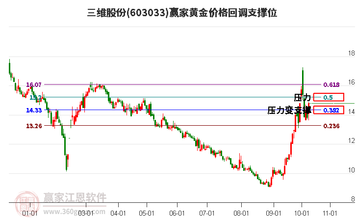 603033三维股份黄金价格回调支撑位工具