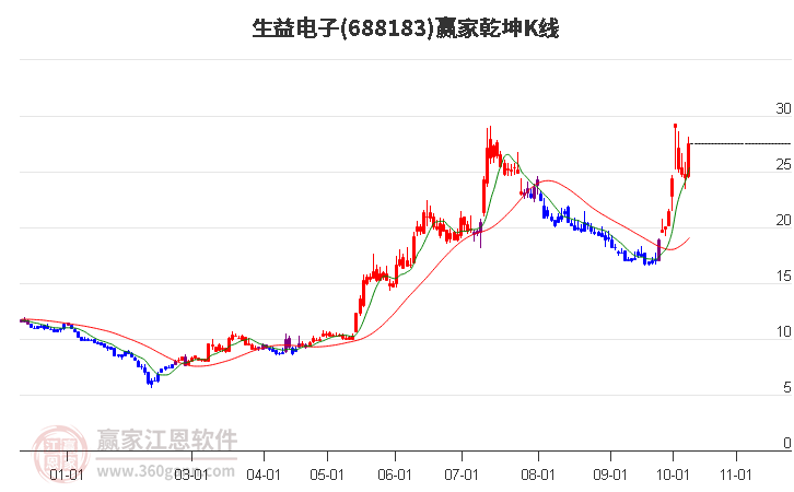 688183生益电子赢家乾坤K线工具