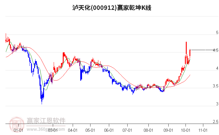 000912泸天化赢家乾坤K线工具