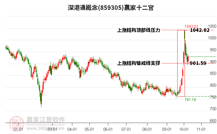 859305深港通赢家十二宫工具