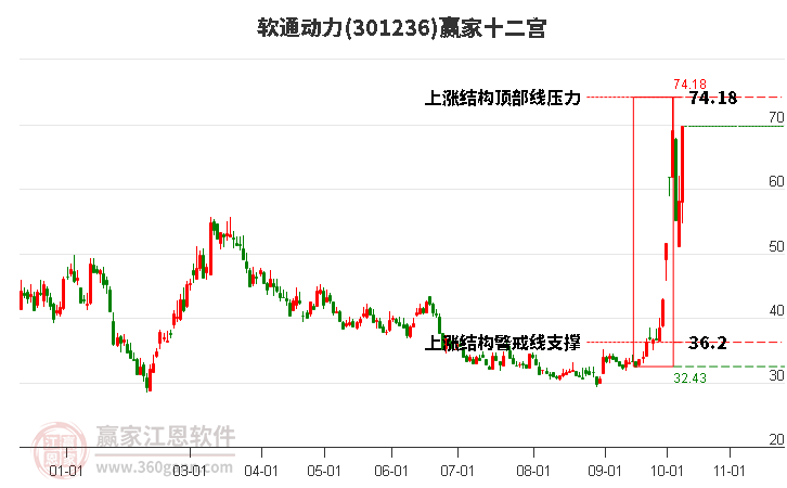 301236软通动力赢家十二宫工具