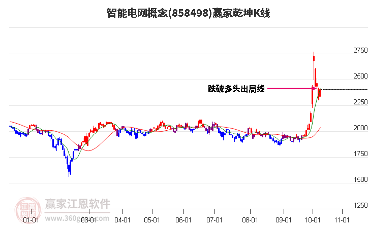 858498智能电网赢家乾坤K线工具