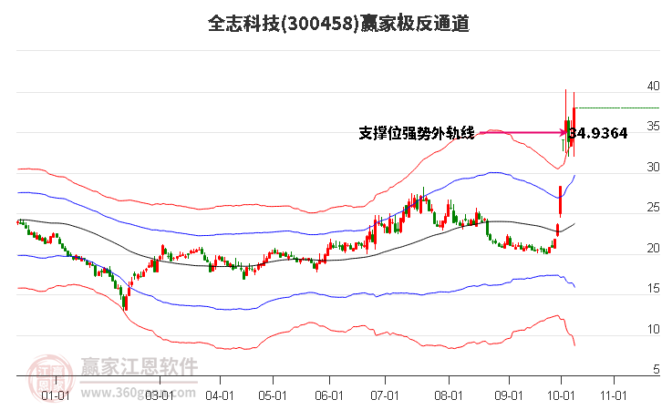 300458全志科技赢家极反通道工具