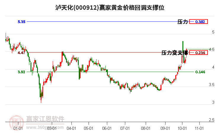 000912泸天化黄金价格回调支撑位工具