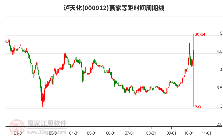 000912泸天化等距时间周期线工具