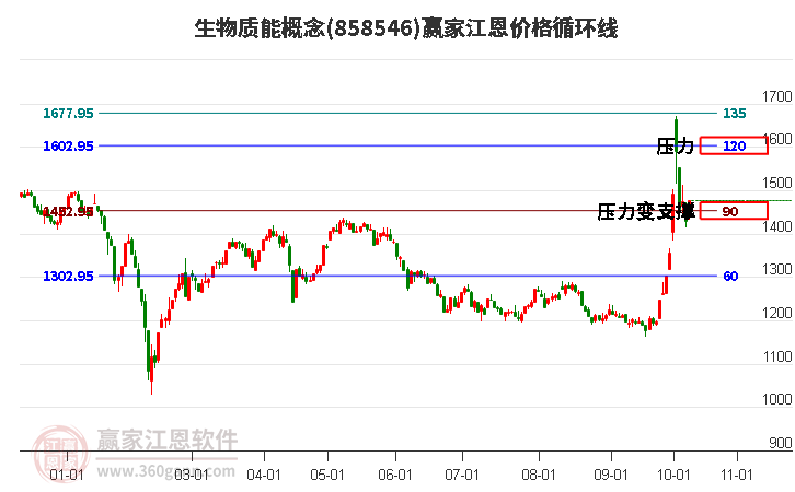 生物质能概念江恩价格循环线工具