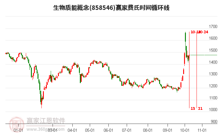 生物质能概念费氏时间循环线工具