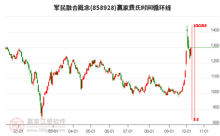 军民融合概念费氏时间循环线工具